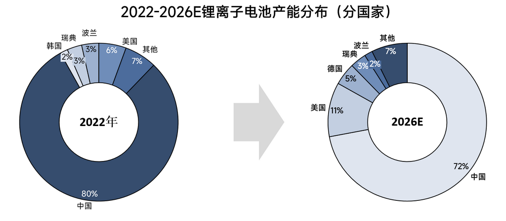 2022-2026年全球锂电池产能格局全梳理