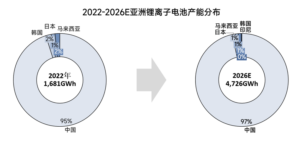 2022-2026年全球锂电池产能格局全梳理