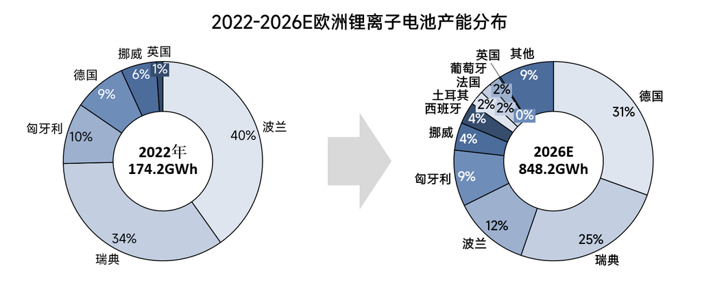 2022-2026年全球锂电池产能格局全梳理